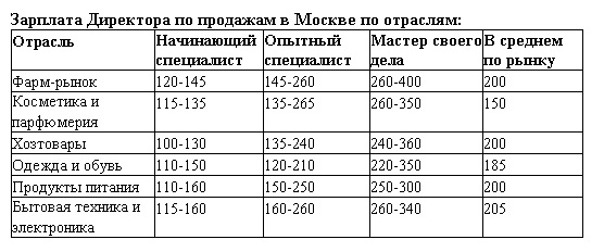 обзор зарплат 2017 директор по продажам в Москве 